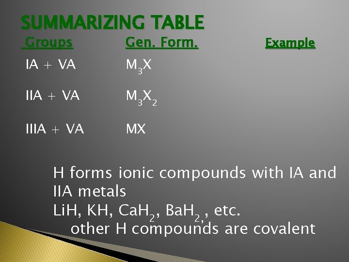 SUMMARIZING TABLE Groups Gen. Form. IA + VA M 3 X IIA + VA