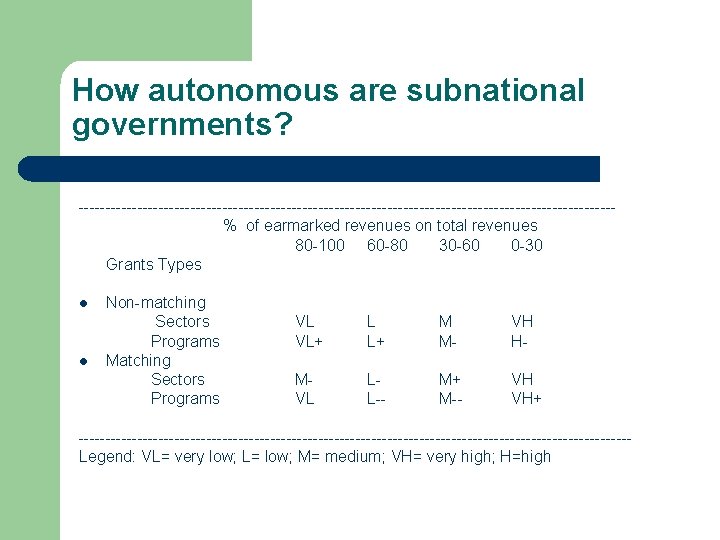 How autonomous are subnational governments? --------------------------------------------------% of earmarked revenues on total revenues 80 -100