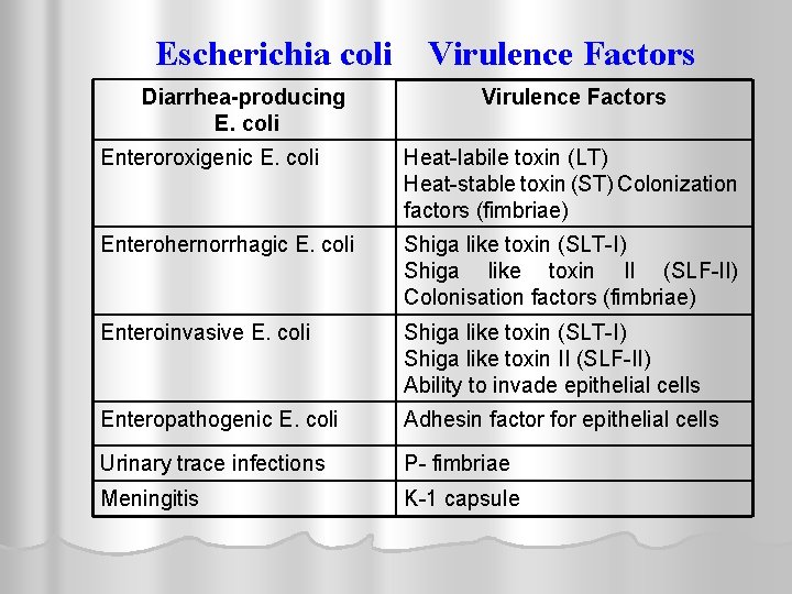 Escherichia coli Diarrhea-producing E. coli Virulence Factors Enteroroxigenic E. coli Heat-labile toxin (LT) Heat-stable