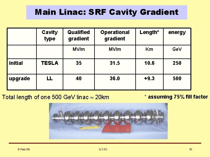 Main Linac: SRF Cavity Gradient Cavity type initial upgrade Qualified gradient Operational gradient Length*