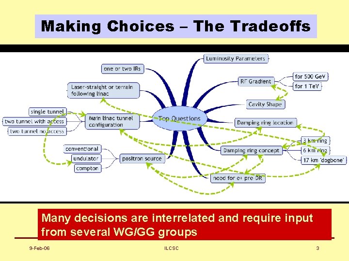 Making Choices – The Tradeoffs Many decisions are interrelated and require input from several