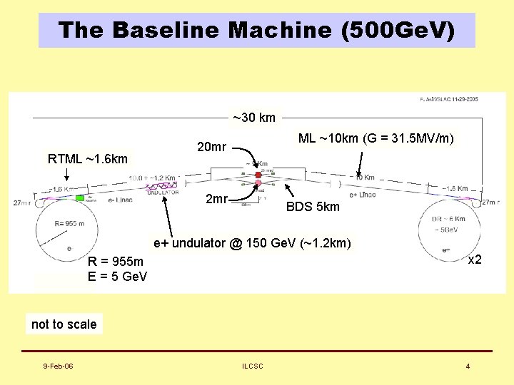 The Baseline Machine (500 Ge. V) ~30 km RTML ~1. 6 km ML ~10