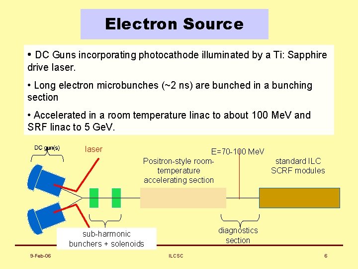 Electron Source • DC Guns incorporating photocathode illuminated by a Ti: Sapphire drive laser.