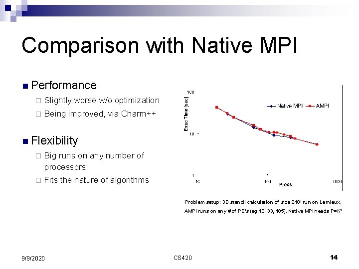 Comparison with Native MPI n Performance ¨ Slightly worse w/o optimization ¨ Being improved,