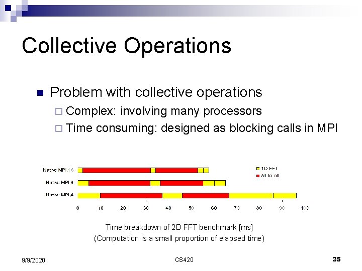 Collective Operations n Problem with collective operations ¨ Complex: involving many processors ¨ Time