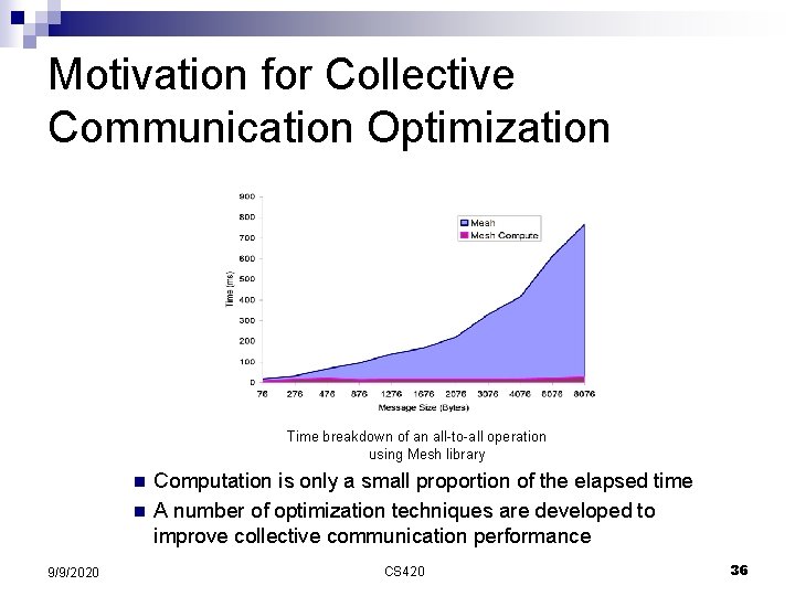Motivation for Collective Communication Optimization Time breakdown of an all-to-all operation using Mesh library