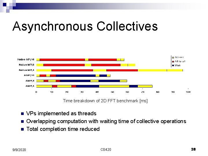 Asynchronous Collectives Time breakdown of 2 D FFT benchmark [ms] n n n 9/9/2020