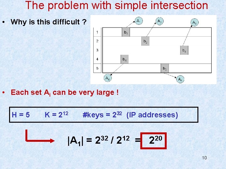 The problem with simple intersection • Why is this difficult ? • Each set