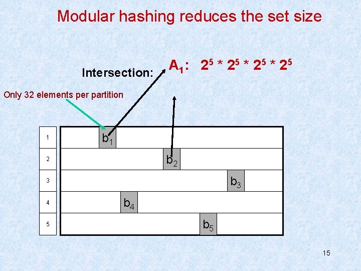 Modular hashing reduces the set size Intersection: A 1: 2 5 * 2 5