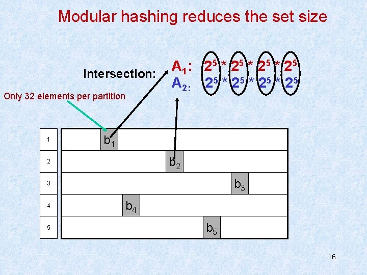 Modular hashing reduces the set size Intersection: Only 32 elements per partition 1 A