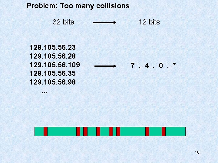 Problem: Too many collisions 32 bits 129. 105. 56. 23 129. 105. 56. 28