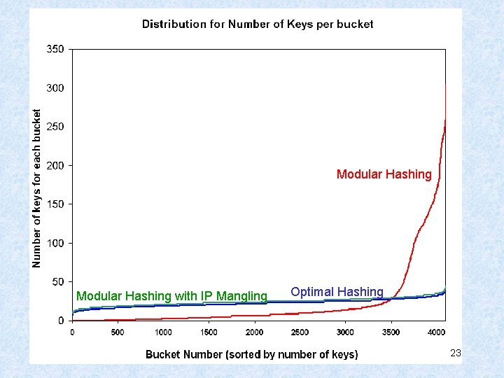 Modular Hashing with IP Mangling Optimal Hashing 23 