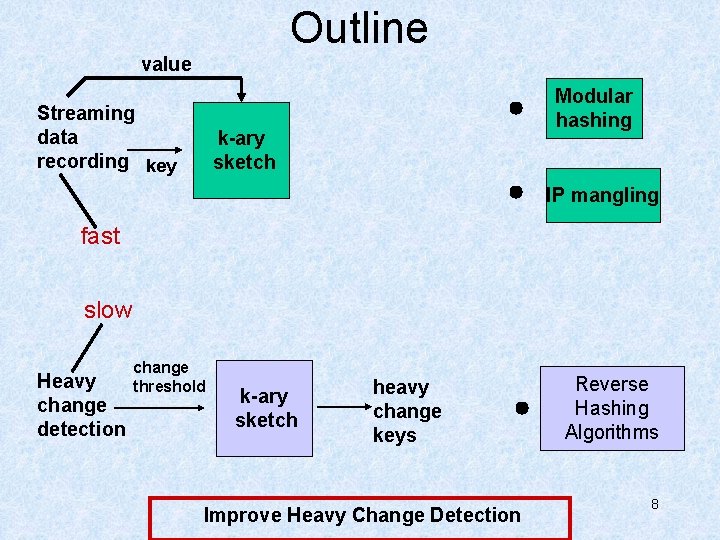 Outline value Streaming data recording key Modular hashing k-ary sketch IP mangling fast slow