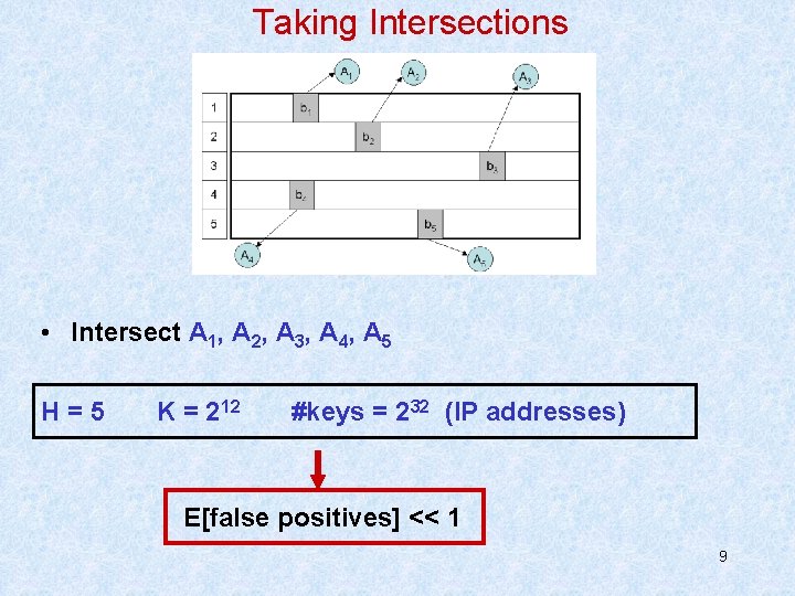 Taking Intersections • Intersect A 1, A 2, A 3, A 4, A 5