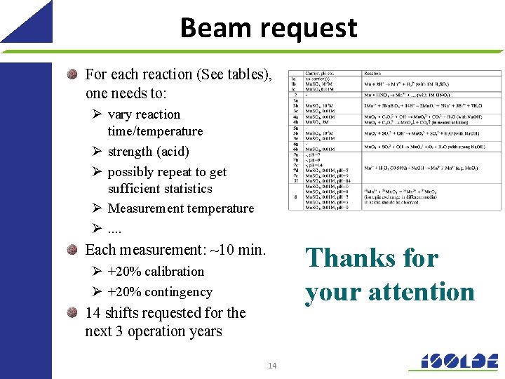 Beam request For each reaction (See tables), one needs to: Ø vary reaction time/temperature