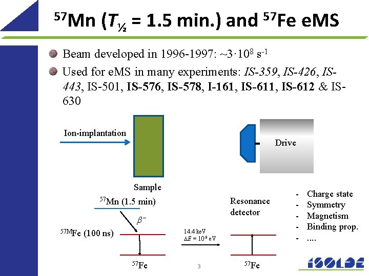 57 Mn (T½ = 1. 5 min. ) and 57 Fe e. MS Beam