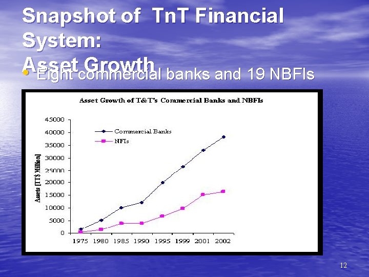 Snapshot of Tn. T Financial System: Asset Growth banks and 19 NBFIs • Eight