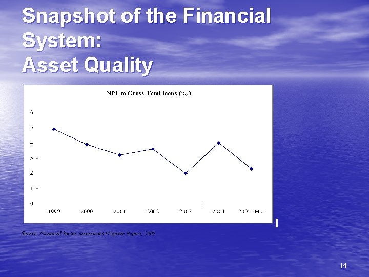 Snapshot of the Financial System: Asset Quality 14 