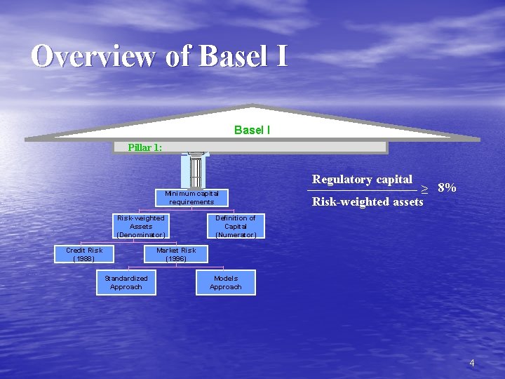 Overview of Basel I Pillar 1: Regulatory capital Minimum capital requirements Risk-weighted Assets (Denominator)