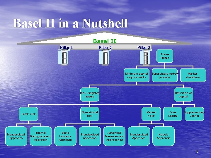 Basel II in a Nutshell Basel II Pillar 1 Pillar 2 Pillar 3 Three