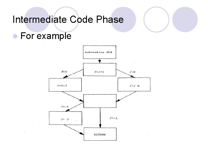 Intermediate Code Phase l For example 