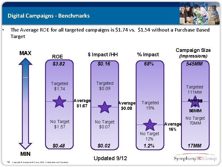 Digital Campaigns - Benchmarks The Average ROE for all targeted campaigns is $1. 74