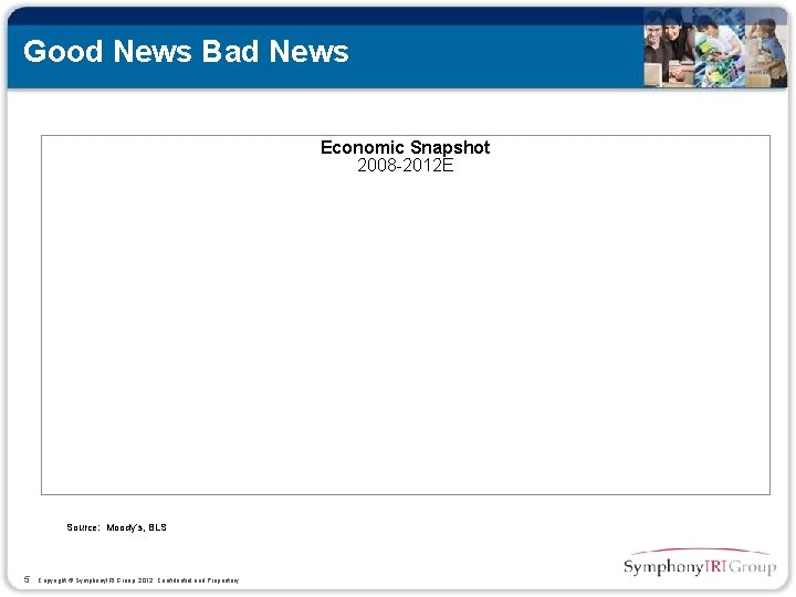 Good News Bad News Economic Snapshot 2008 -2012 E Source: Moody’s, BLS 5 Copyright