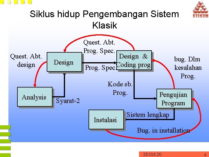 Siklus hidup Pengembangan Sistem Klasik Quest. Abt. design Analysis Quest. Abt. Prog. Spec. Design