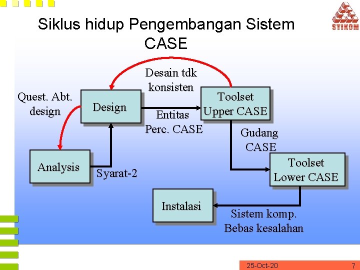 Siklus hidup Pengembangan Sistem CASE Quest. Abt. design Analysis Desain tdk konsisten Design Entitas