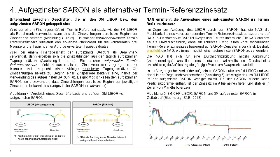 4. Aufgezinster SARON als alternativer Termin-Referenzzinssatz Unterschied zwischen Geschäften, die an den 3 M