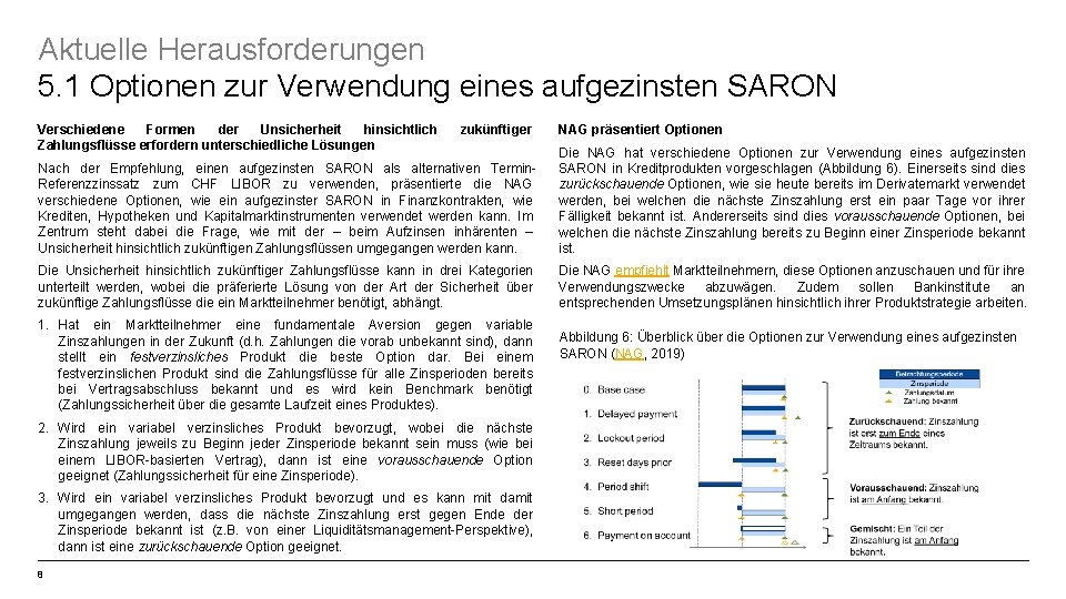 Aktuelle Herausforderungen 5. 1 Optionen zur Verwendung eines aufgezinsten SARON Verschiedene Formen der Unsicherheit