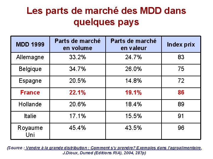 Les parts de marché des MDD dans quelques pays MDD 1999 Parts de marché