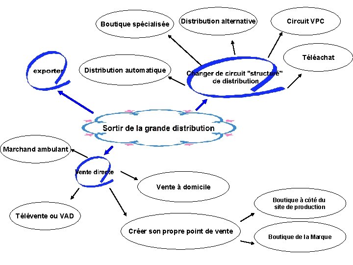 Boutique spécialisée Distribution alternative Circuit VPC Téléachat Distribution automatique Marchand ambulant Vente à domicile
