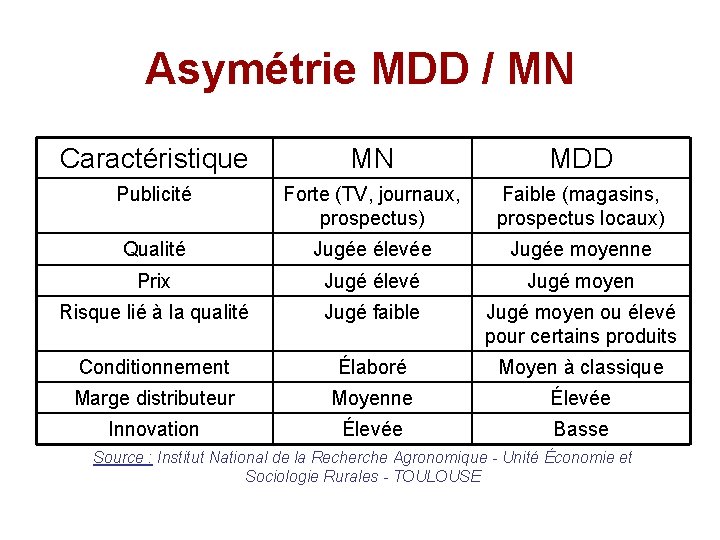 Asymétrie MDD / MN Caractéristique MN MDD Publicité Forte (TV, journaux, prospectus) Faible (magasins,