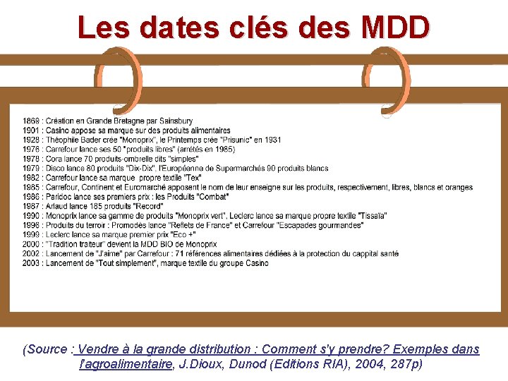 Les dates clés des MDD (Source : Vendre à la grande distribution : Comment