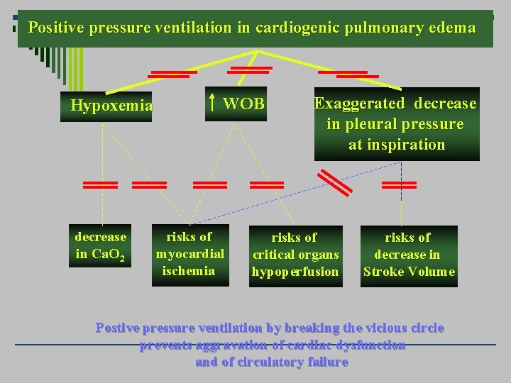 Positive pressure ventilation in cardiogenic pulmonary edema Hypoxemia decrease in Ca. O 2 WOB