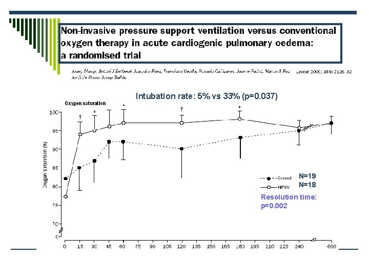 Intubation rate: 5% vs 33% (p=0. 037) N=19 N=18 Resolution time: p=0. 002 