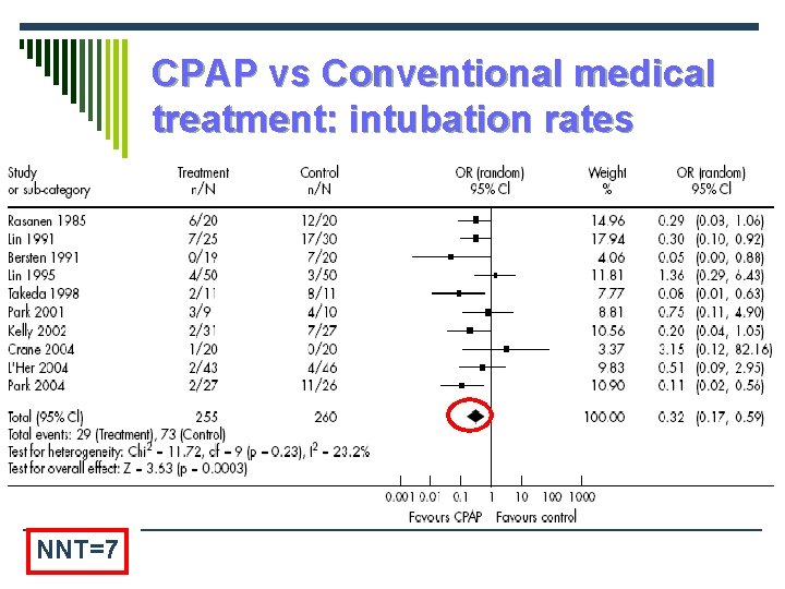 CPAP vs Conventional medical treatment: intubation rates NNT=7 