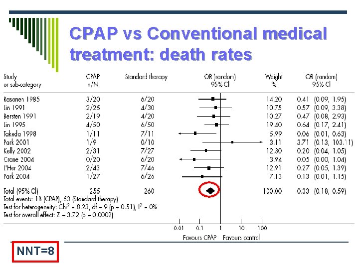 CPAP vs Conventional medical treatment: death rates NNT=8 