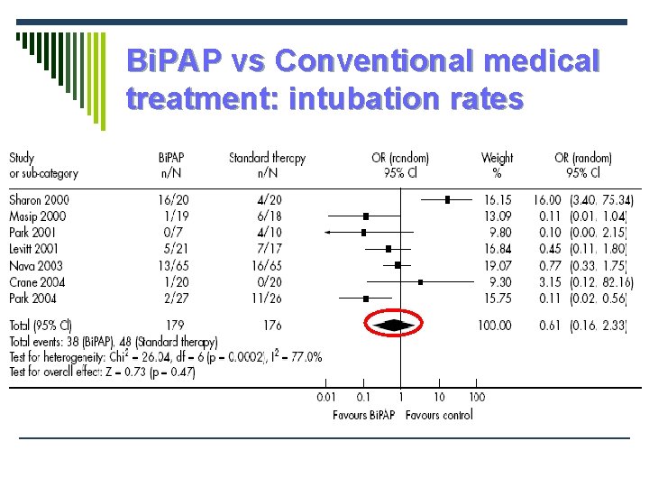 Bi. PAP vs Conventional medical treatment: intubation rates 