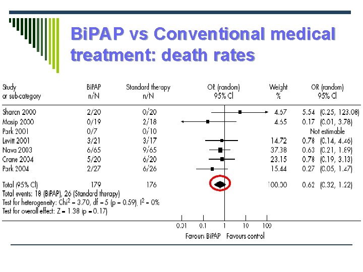 Bi. PAP vs Conventional medical treatment: death rates 