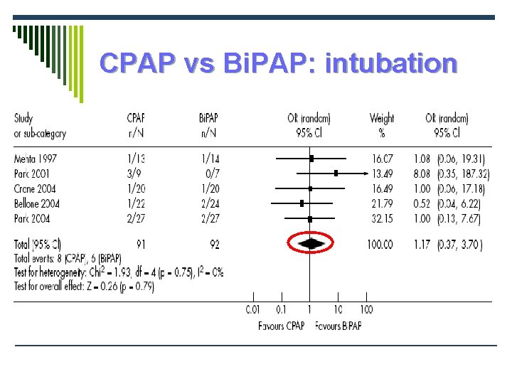 CPAP vs Bi. PAP: intubation 