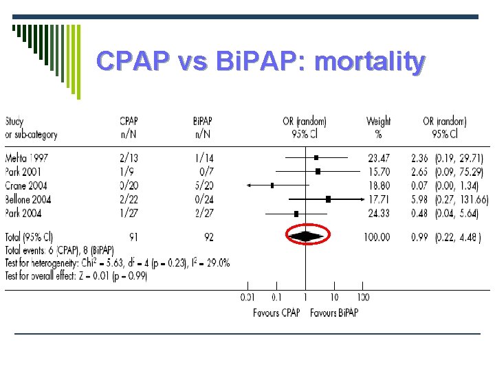 CPAP vs Bi. PAP: mortality 