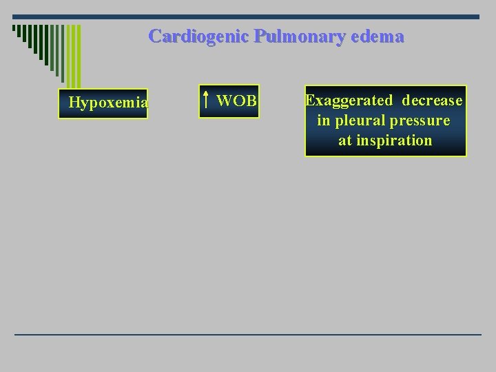 Cardiogenic Pulmonary edema Hypoxemia WOB Exaggerated decrease in pleural pressure at inspiration 