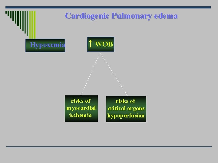 Cardiogenic Pulmonary edema Hypoxemia WOB risks of myocardial ischemia risks of critical organs hypoperfusion