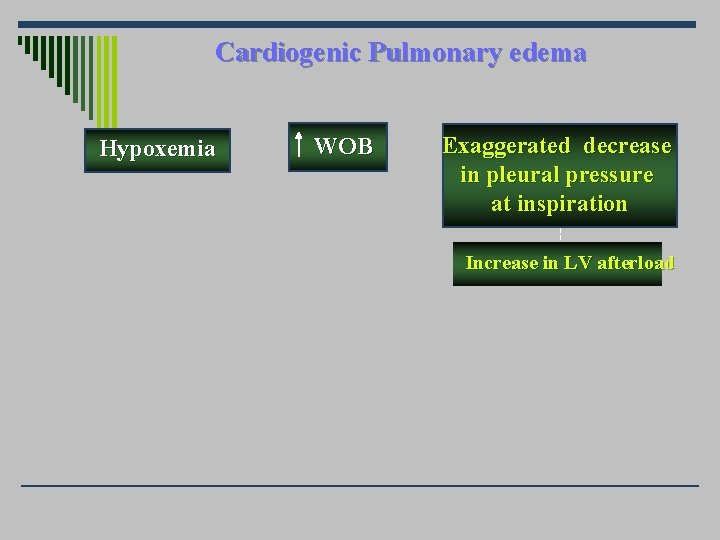Cardiogenic Pulmonary edema Hypoxemia WOB Exaggerated decrease in pleural pressure at inspiration Increase in