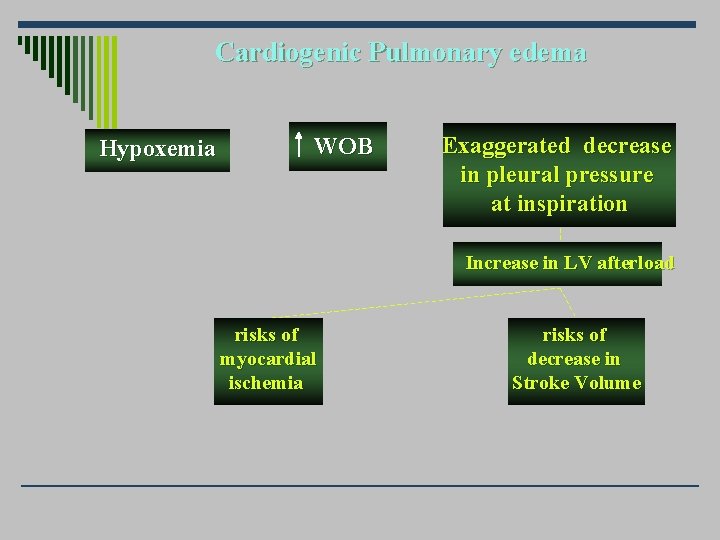 Cardiogenic Pulmonary edema Hypoxemia WOB Exaggerated decrease in pleural pressure at inspiration Increase in