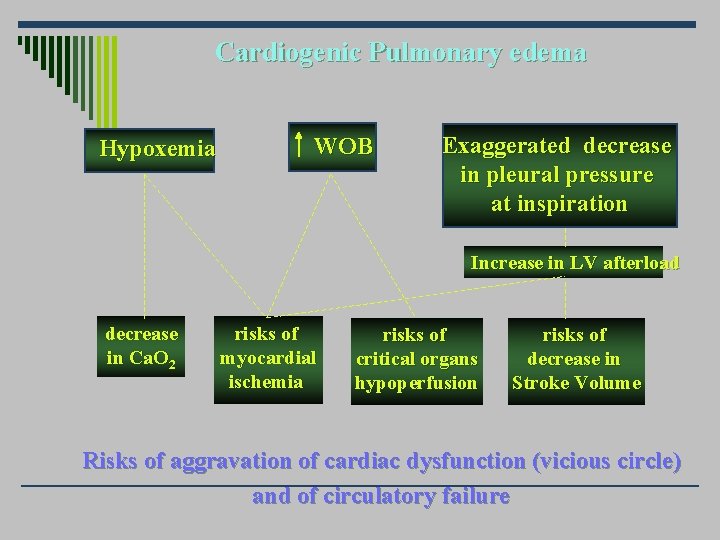 Cardiogenic Pulmonary edema Hypoxemia WOB Exaggerated decrease in pleural pressure at inspiration Increase in