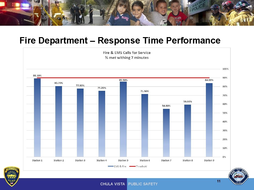 Fire Department – Response Time Performance CHULA VISTA PUBLIC SAFETY 11 