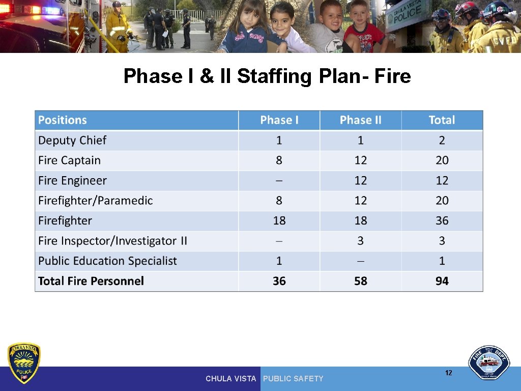 Phase I & II Staffing Plan- Fire CHULA VISTA PUBLIC SAFETY 12 